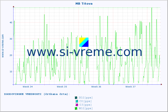 POVPREČJE :: MB Titova :: SO2 | CO | O3 | NO2 :: zadnji mesec / 2 uri.