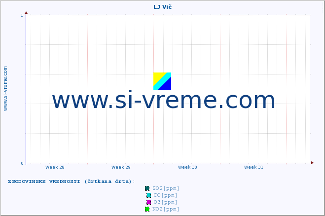 POVPREČJE :: LJ Vič :: SO2 | CO | O3 | NO2 :: zadnji mesec / 2 uri.