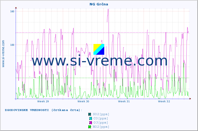 POVPREČJE :: NG Grčna :: SO2 | CO | O3 | NO2 :: zadnji mesec / 2 uri.