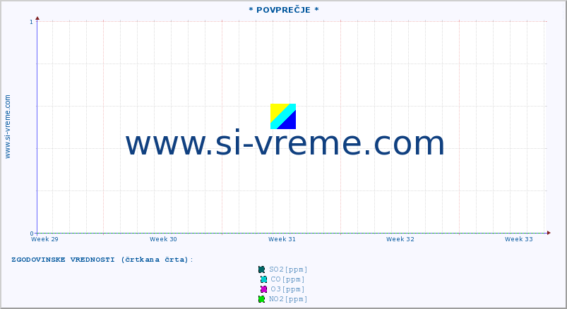 POVPREČJE :: * POVPREČJE * :: SO2 | CO | O3 | NO2 :: zadnji mesec / 2 uri.
