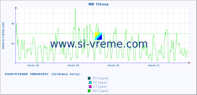 POVPREČJE :: MB Titova :: SO2 | CO | O3 | NO2 :: zadnji mesec / 2 uri.