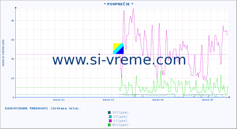 POVPREČJE :: * POVPREČJE * :: SO2 | CO | O3 | NO2 :: zadnji mesec / 2 uri.