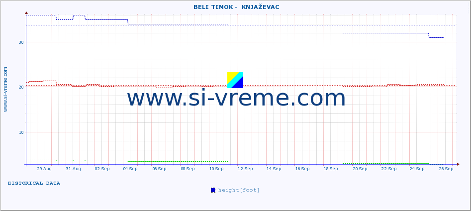  ::  BELI TIMOK -  KNJAŽEVAC :: height |  |  :: last month / 2 hours.