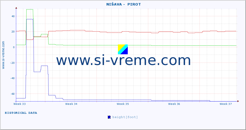  ::  NIŠAVA -  PIROT :: height |  |  :: last month / 2 hours.