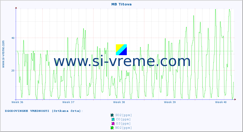 POVPREČJE :: MB Titova :: SO2 | CO | O3 | NO2 :: zadnji mesec / 2 uri.