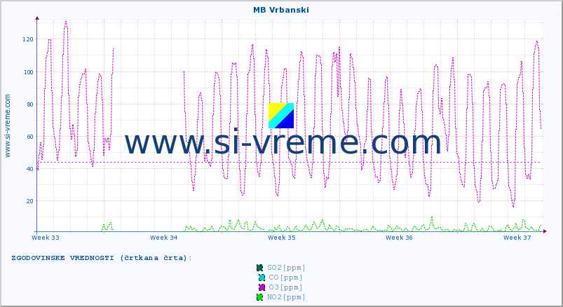 POVPREČJE :: MB Vrbanski :: SO2 | CO | O3 | NO2 :: zadnji mesec / 2 uri.