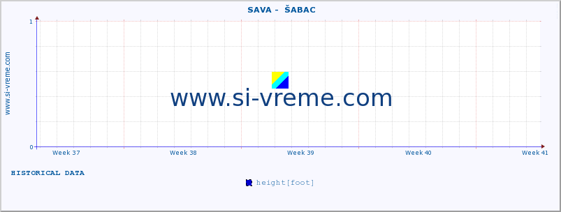  ::  SAVA -  ŠABAC :: height |  |  :: last month / 2 hours.