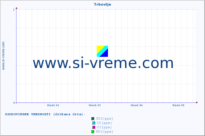 POVPREČJE :: Trbovlje :: SO2 | CO | O3 | NO2 :: zadnji mesec / 2 uri.