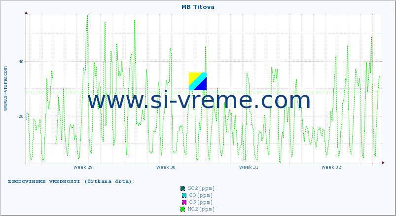 POVPREČJE :: MB Titova :: SO2 | CO | O3 | NO2 :: zadnji mesec / 2 uri.