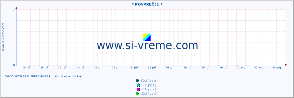 POVPREČJE :: * POVPREČJE * :: SO2 | CO | O3 | NO2 :: zadnji mesec / 2 uri.