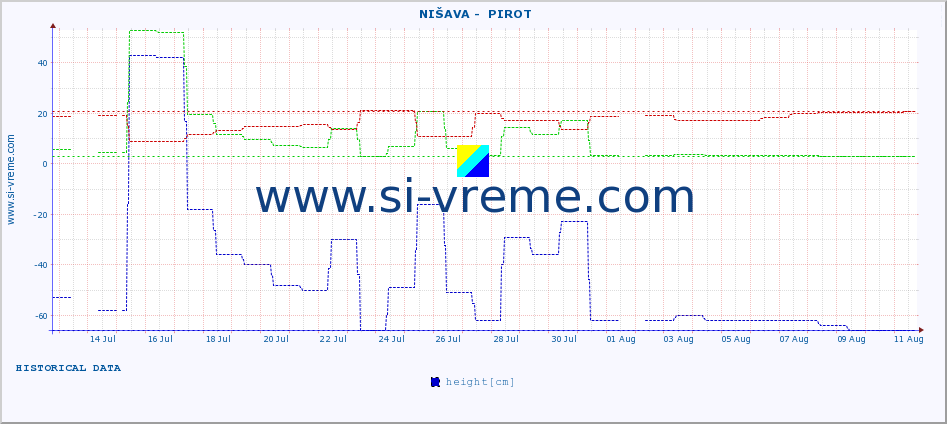  ::  NIŠAVA -  PIROT :: height |  |  :: last month / 2 hours.