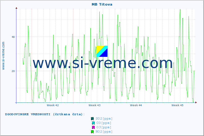 POVPREČJE :: MB Titova :: SO2 | CO | O3 | NO2 :: zadnji mesec / 2 uri.