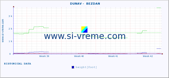  ::  DUNAV -  BEZDAN :: height |  |  :: last month / 2 hours.