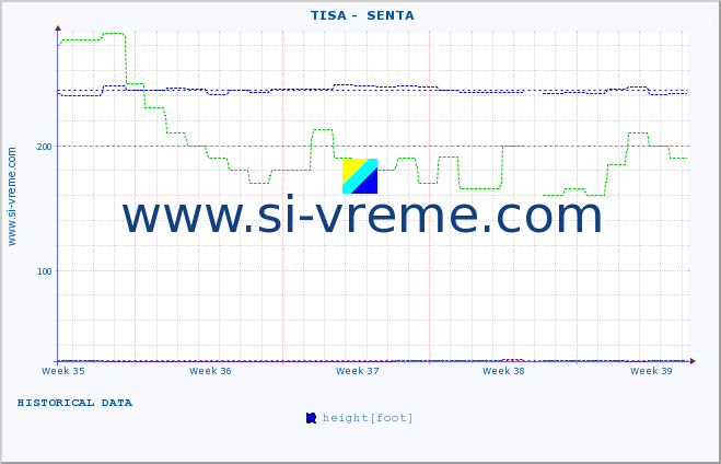  ::  TISA -  SENTA :: height |  |  :: last month / 2 hours.