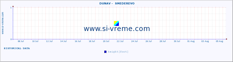  ::  DUNAV -  SMEDEREVO :: height |  |  :: last month / 2 hours.