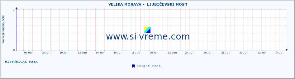  ::  VELIKA MORAVA -  LJUBIČEVSKI MOST :: height |  |  :: last month / 2 hours.