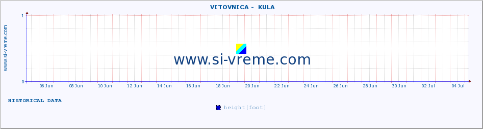  ::  VITOVNICA -  KULA :: height |  |  :: last month / 2 hours.