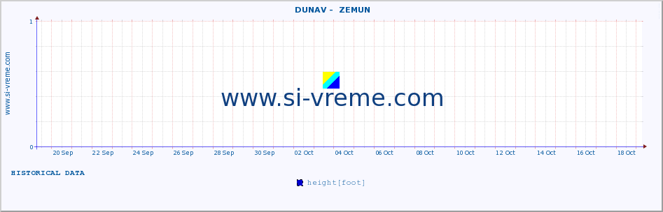  ::  DUNAV -  ZEMUN :: height |  |  :: last month / 2 hours.