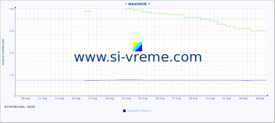  :: * MAXIMUM * :: height |  |  :: last month / 2 hours.