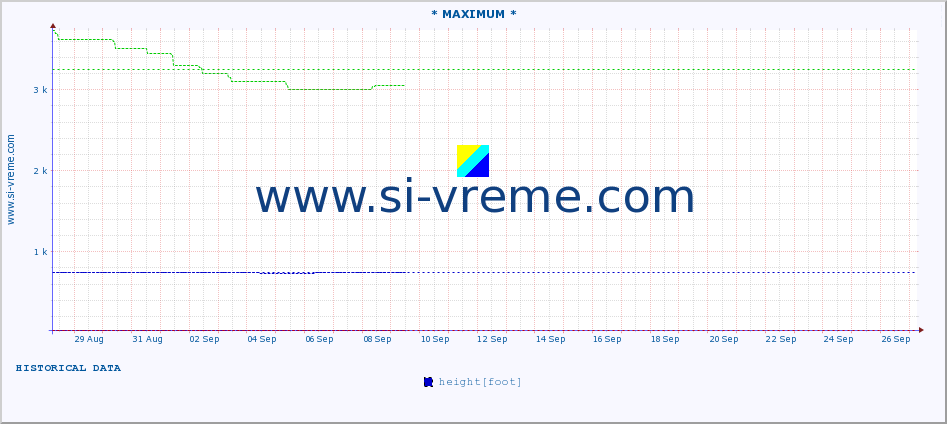  :: * MAXIMUM * :: height |  |  :: last month / 2 hours.