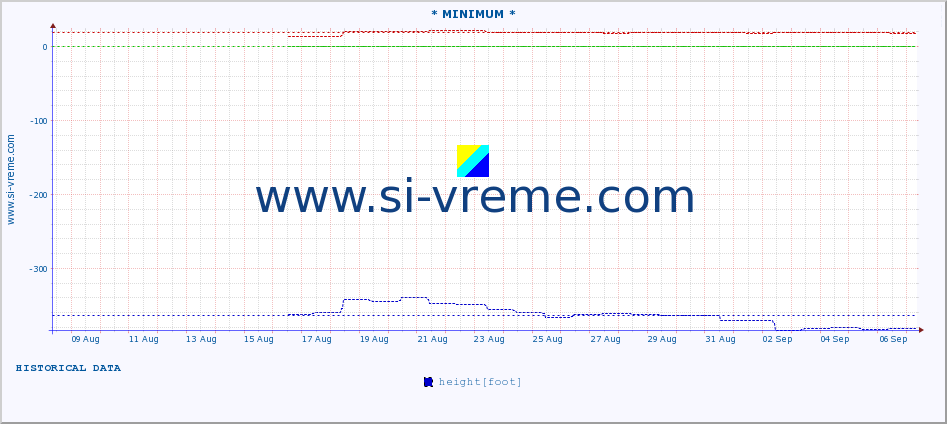  :: * MINIMUM* :: height |  |  :: last month / 2 hours.