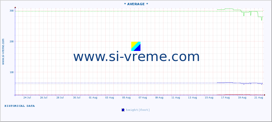  :: * AVERAGE * :: height |  |  :: last month / 2 hours.