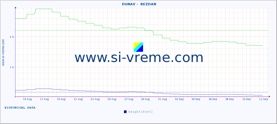  ::  DUNAV -  BEZDAN :: height |  |  :: last month / 2 hours.