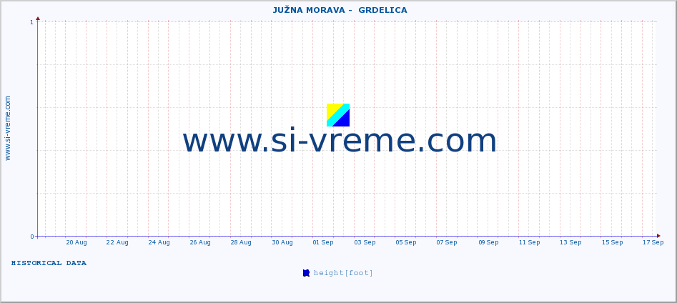  ::  JUŽNA MORAVA -  GRDELICA :: height |  |  :: last month / 2 hours.