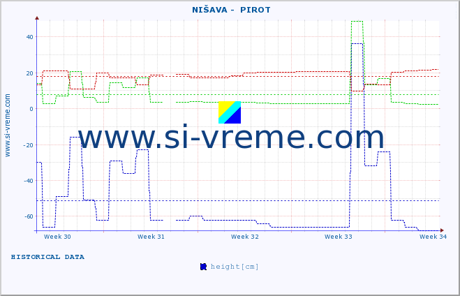  ::  NIŠAVA -  PIROT :: height |  |  :: last month / 2 hours.