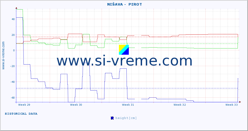  ::  NIŠAVA -  PIROT :: height |  |  :: last month / 2 hours.