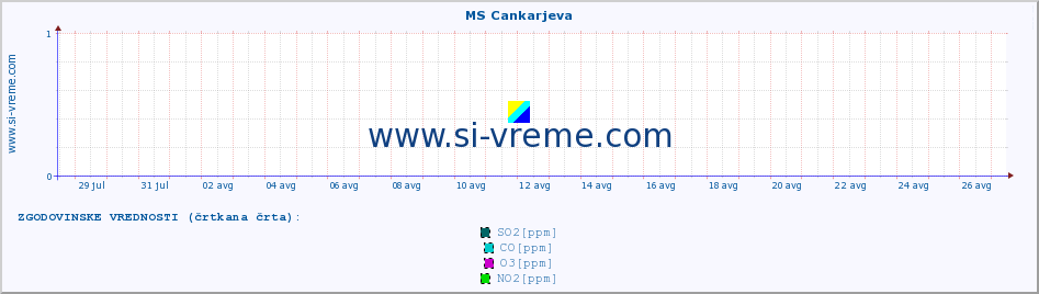 POVPREČJE :: MS Cankarjeva :: SO2 | CO | O3 | NO2 :: zadnji mesec / 2 uri.