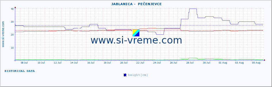  ::  JABLANICA -  PEČENJEVCE :: height |  |  :: last month / 2 hours.