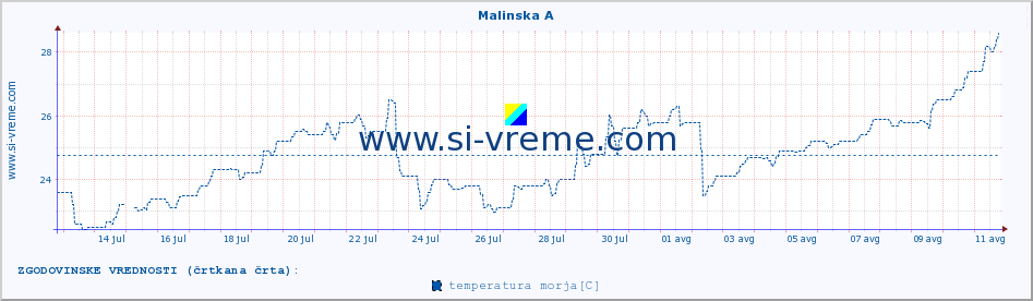 POVPREČJE :: Malinska A :: temperatura morja :: zadnji mesec / 2 uri.