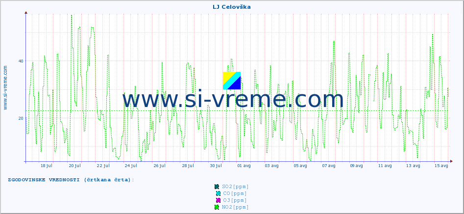 POVPREČJE :: LJ Celovška :: SO2 | CO | O3 | NO2 :: zadnji mesec / 2 uri.