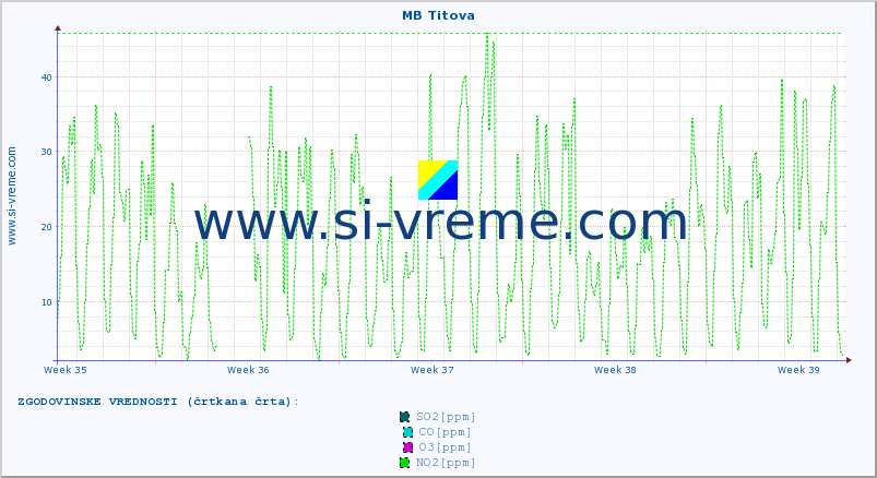 POVPREČJE :: MB Titova :: SO2 | CO | O3 | NO2 :: zadnji mesec / 2 uri.