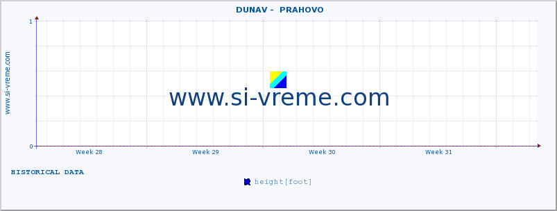  ::  DUNAV -  PRAHOVO :: height |  |  :: last month / 2 hours.