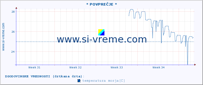 POVPREČJE :: * POVPREČJE * :: temperatura morja :: zadnji mesec / 2 uri.