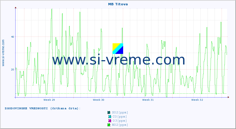 POVPREČJE :: MB Titova :: SO2 | CO | O3 | NO2 :: zadnji mesec / 2 uri.