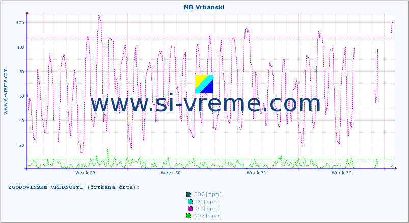 POVPREČJE :: MB Vrbanski :: SO2 | CO | O3 | NO2 :: zadnji mesec / 2 uri.