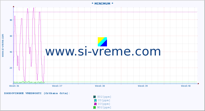 POVPREČJE :: * MINIMUM * :: SO2 | CO | O3 | NO2 :: zadnji mesec / 2 uri.