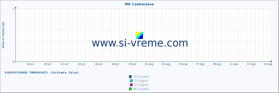 POVPREČJE :: MS Cankarjeva :: SO2 | CO | O3 | NO2 :: zadnji mesec / 2 uri.