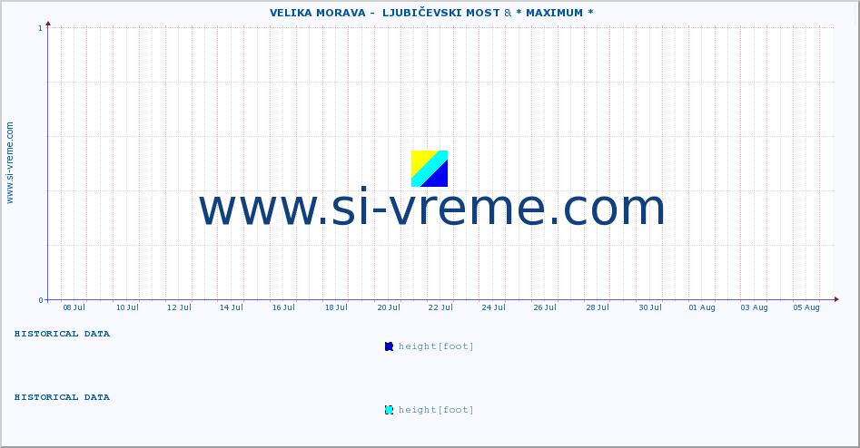  ::  VELIKA MORAVA -  LJUBIČEVSKI MOST & * MAXIMUM * :: height |  |  :: last month / 2 hours.