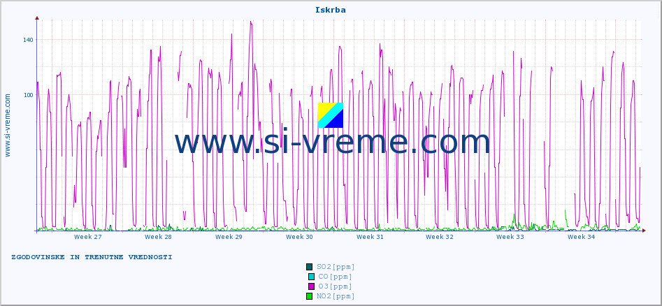 POVPREČJE :: Iskrba :: SO2 | CO | O3 | NO2 :: zadnja dva meseca / 2 uri.