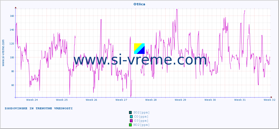 POVPREČJE :: Otlica :: SO2 | CO | O3 | NO2 :: zadnja dva meseca / 2 uri.