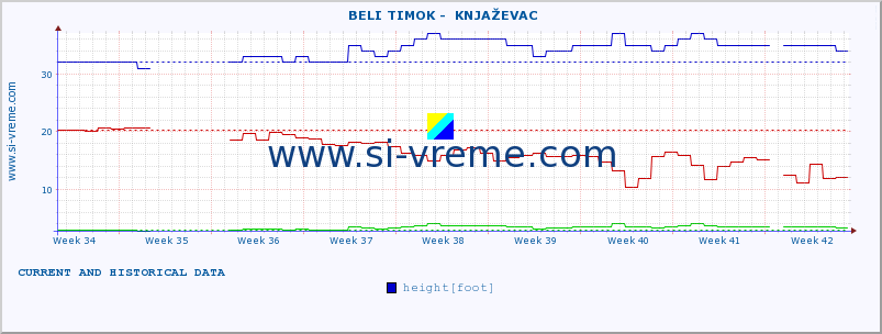  ::  BELI TIMOK -  KNJAŽEVAC :: height |  |  :: last two months / 2 hours.