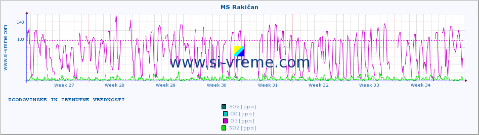 POVPREČJE :: MS Rakičan :: SO2 | CO | O3 | NO2 :: zadnja dva meseca / 2 uri.