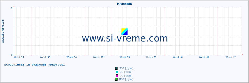 POVPREČJE :: Hrastnik :: SO2 | CO | O3 | NO2 :: zadnja dva meseca / 2 uri.