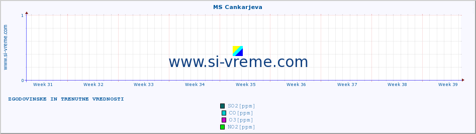 POVPREČJE :: MS Cankarjeva :: SO2 | CO | O3 | NO2 :: zadnja dva meseca / 2 uri.