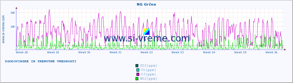 POVPREČJE :: NG Grčna :: SO2 | CO | O3 | NO2 :: zadnja dva meseca / 2 uri.