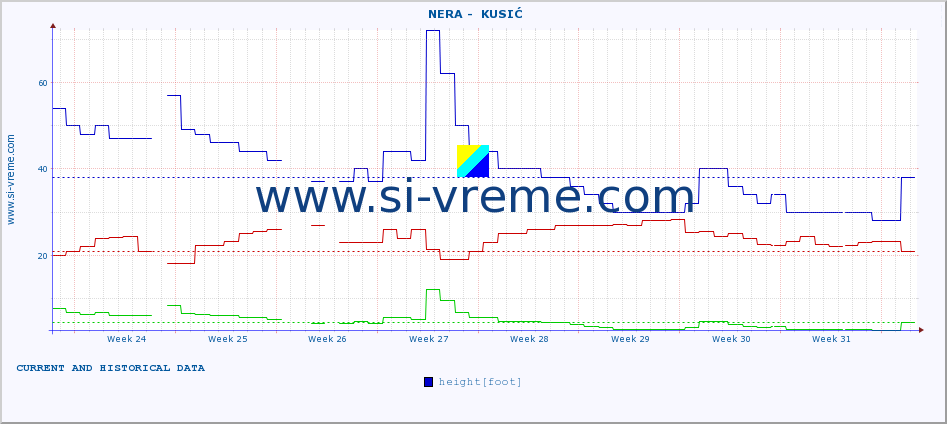  ::  NERA -  KUSIĆ :: height |  |  :: last two months / 2 hours.